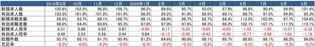 出典：厚生労働省「一般職業紹介状況」より作成