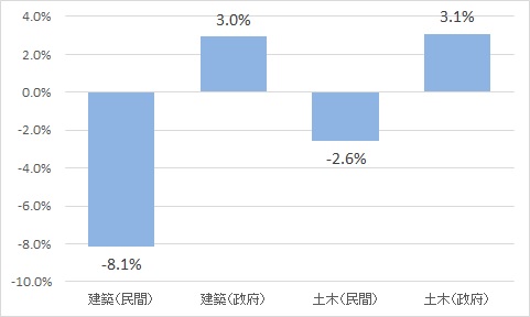 出典：国土交通省「令和2年度（2020年度）建設投資見通しより作成