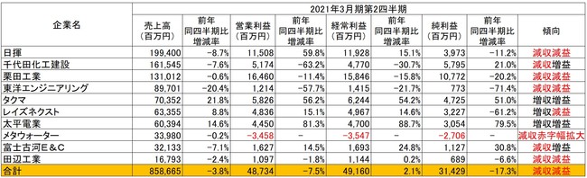 出所：各社の2021年3月期第2四半期決算短信より作成