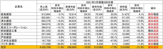 出所：各社の2021年3月期第2四半期決算短信より作成　＊フジタについては非上場のため同社より取得した決算資料より作成