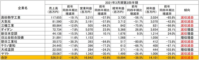 出所：各社の2021年3月期第2四半期決算短信より作成