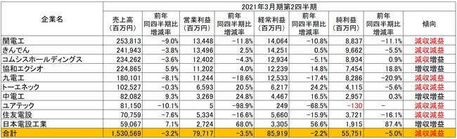 出所：各社の2021年3月期第2四半期決算短信より作成