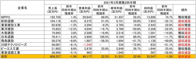 出所：各社の2021年3月期第2四半期決算短信より作成