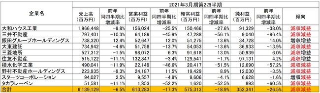 出所：各社の2021年3月期第2四半期決算短信より作成