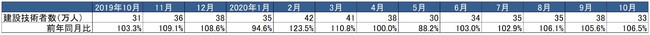 出典：総務省「労働力調査」より作成