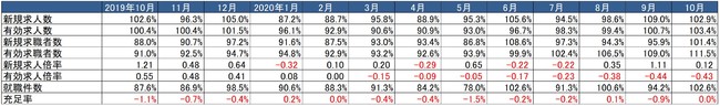 出典：厚生労働省「一般職業紹介状況」より作成