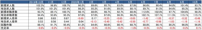 出典：厚生労働省「一般職業紹介状況」より作成