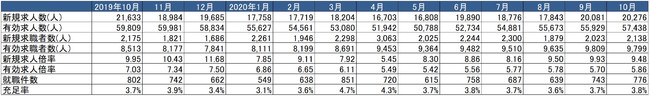 出典：厚生労働省「一般職業紹介状況」より作成