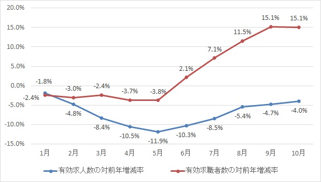 出典：厚生労働省「一般職業紹介状況」より作成