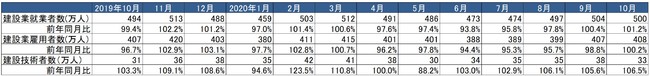 出典：総務省「労働力調査」より作成