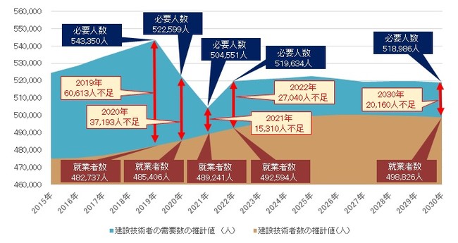 出典：下記資料を参考にヒューマンタッチ総研にて試算 総務省「国勢調査」「労働力調査」、文部科学省「学校基本調査」、厚生労働省「一般職業紹介状況」「雇用動向調査」 「高年齢者の雇用状況」 、国立社会保障・人口問題研究所「日本の将来推計人口」、国土交通省「令和