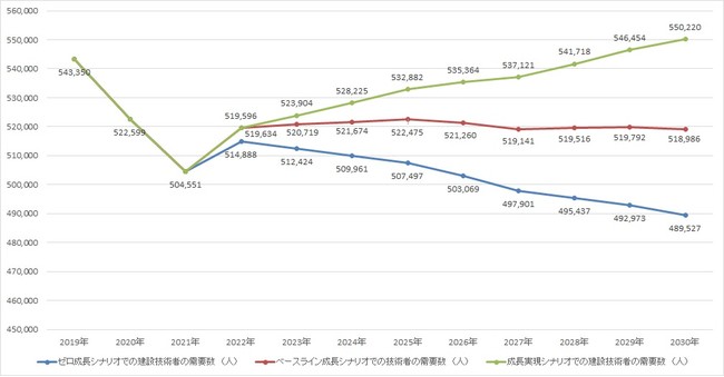 出典：下記資料を参考にヒューマンタッチ総研にて試算 総務省「国勢調査」「労働力調査」、文部科学省「学校基本調査」、厚生労働省「一般職業紹介状況」「雇用動向調査」 「高年齢者の雇用状況」 、国立社会保障・人口問題研究所「日本の将来推計人口」、国土交通省「令和