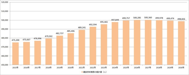 出典：総務省「国勢調査」 、文部科学省「学校基本調査」、厚生労働省「雇用動向調査」、総務省「労働力調査」、国立社会保障・人口問題研究所「日本の将来推計人口」、厚生労働省「高年齢者の雇用状況」等を参考にヒューマンタッチ総研にて試算