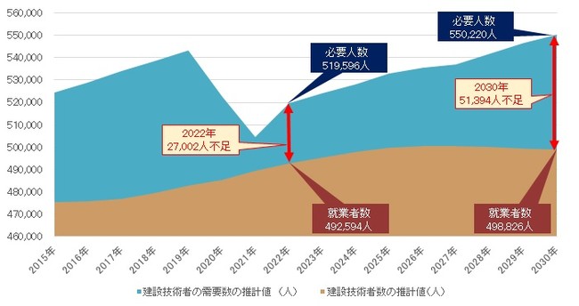 出典：下記資料を参考にヒューマンタッチ総研にて試算 総務省「国勢調査」「労働力調査」、文部科学省「学校基本調査」、厚生労働省「一般職業紹介状況」「雇用動向調査」 「高年齢者の雇用状況」 、国立社会保障・人口問題研究所「日本の将来推計人口」、国土交通省「令和