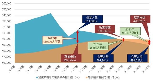 出典：下記資料を参考にヒューマンタッチ総研にて試算 総務省「国勢調査」「労働力調査」、文部科学省「学校基本調査」、厚生労働省「一般職業紹介状況」「雇用動向調査」 「高年齢者の雇用状況」 、国立社会保障・人口問題研究所「日本の将来推計人口」、国土交通省「令和