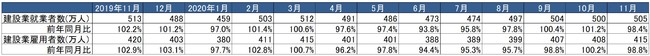 出典：総務省「労働力調査」より作成