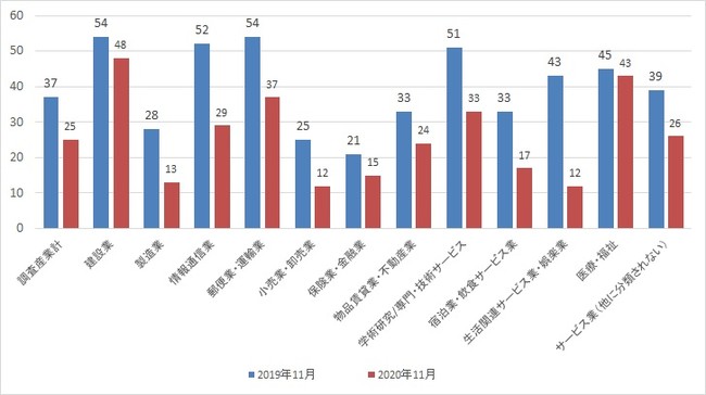 出典：厚生労働省「労働経済動向調査」より作成