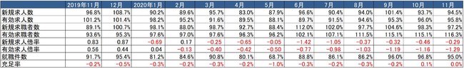 出典：厚生労働省「一般職業紹介状況」より作成