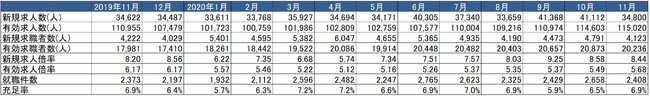 出典：厚生労働省「一般職業紹介状況」より作成