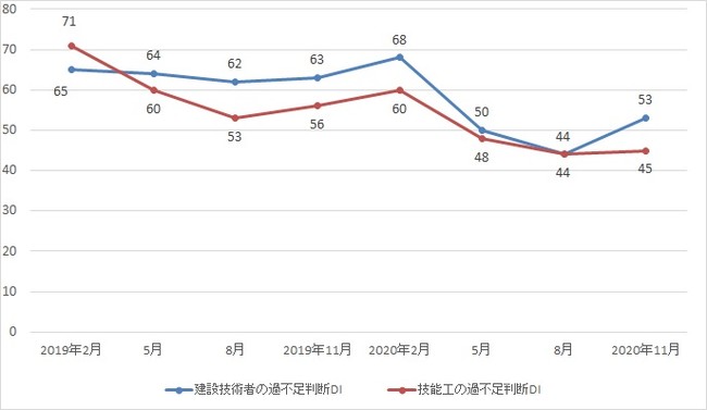 出典：厚生労働省「労働経済動向調査」より作成