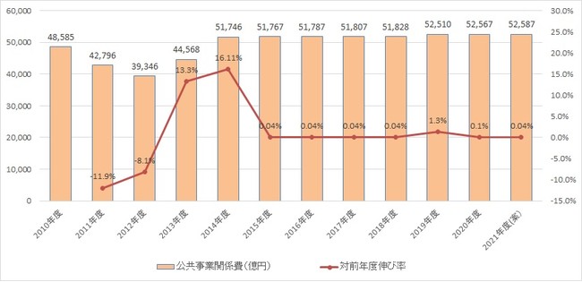 出典：国土交通省国土交通省「予算決定概要」（各年度版）より作成