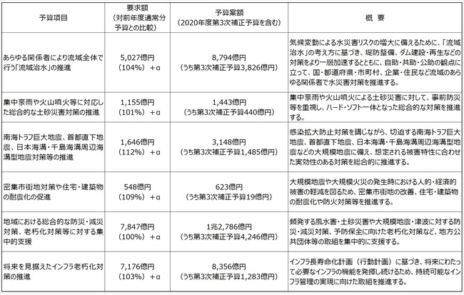 出典：国土交通省「2021年度予算概算要求概要」、「2021年度予算決定概要」より作成