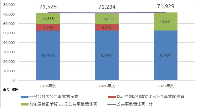 出典：国土交通省国土交通省「予算決定概要」（各年度版）より作成