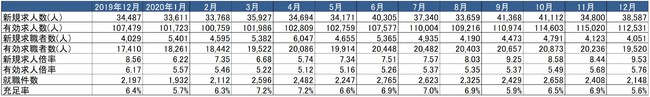 出典：厚生労働省「一般職業紹介状況」より作成