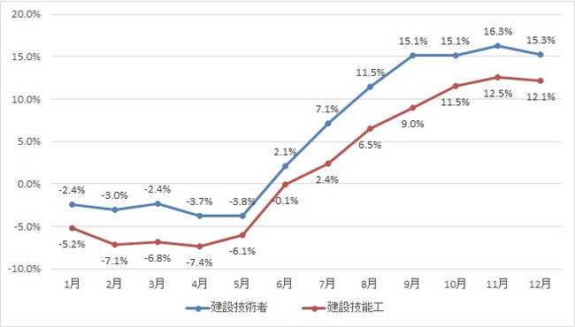 出典：厚生労働省の「一般職業紹介状況」より作成