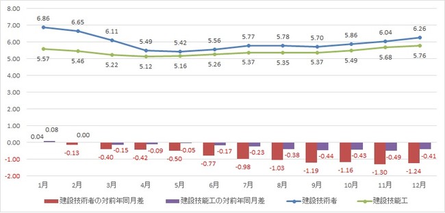 出典：厚生労働省の「一般職業紹介状況」より作成