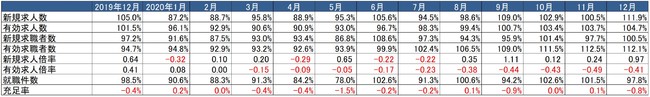 出典：厚生労働省「一般職業紹介状況」より作成