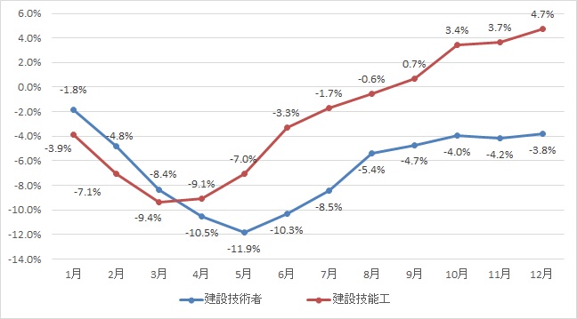 出典：厚生労働省の「一般職業紹介状況」より作成