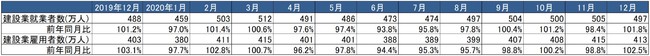 出典：総務省「労働力調査」より作成