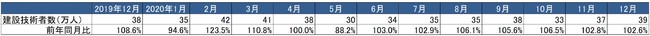 出典：総務省「労働力調査」より作成