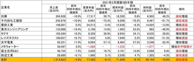 出所：各社の2021年3月期第3四半期決算短信より作成