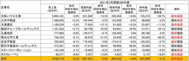 出所：各社の2021年3月期第3四半期決算短信より作成