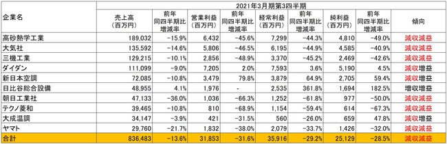 出所：各社の2021年3月期第3四半期決算短信より作成