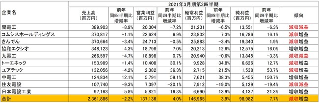 出所：各社の2021年3月期第3四半期決算短信より作成