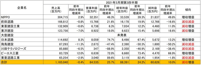 出所：各社の2021年3月期第3四半期決算短信より作成