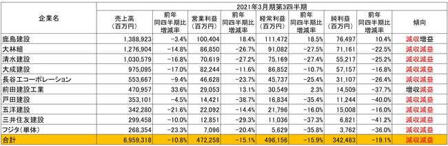 出所：各社の2021年3月期第3四半期決算短信より作成 　　＊フジタについては非上場のため同社より取得した決算資料より作成　　　　　　　　　　