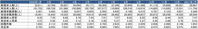 出典：厚生労働省「一般職業紹介状況」より作成