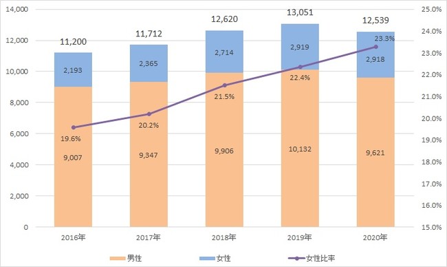 文部科学省「学校基本調査」より作成