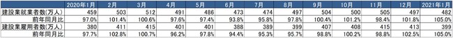 出典：総務省「労働力調査」より作成