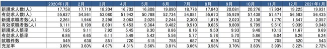 出典：厚生労働省「一般職業紹介状況」より作成