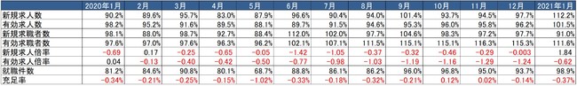 出典：厚生労働省「一般職業紹介状況」より作成