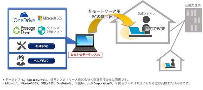 ▲リモートワークのイメージ図