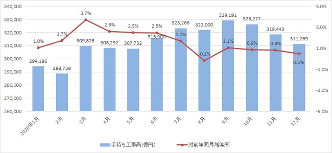 出典：国土交通省「建設総合統計」より作成