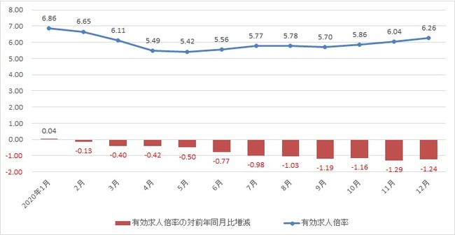 出典：厚生労働省「一般職業紹介状況」より作成