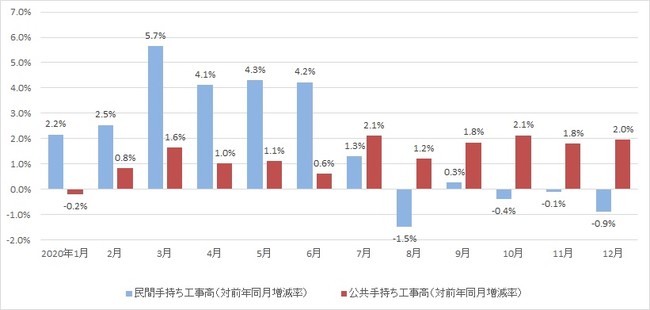 出典：国土交通省「建設総合統計」より作成