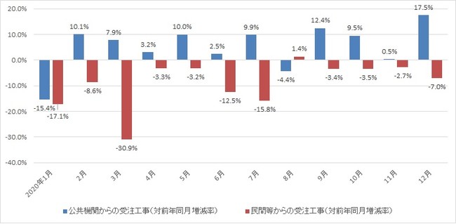 出典：国土交通省「建設工事受注動態統計調査」より作成